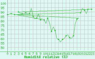 Courbe de l'humidit relative pour Bilbao (Esp)