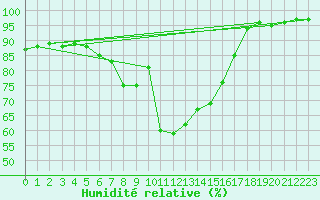 Courbe de l'humidit relative pour Fokstua Ii