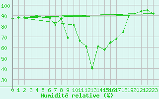 Courbe de l'humidit relative pour Delemont