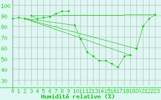 Courbe de l'humidit relative pour Vannes-Sn (56)