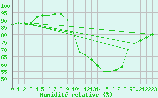 Courbe de l'humidit relative pour Chivres (Be)