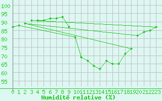 Courbe de l'humidit relative pour Laqueuille (63)