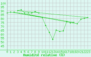 Courbe de l'humidit relative pour Saint-Jean-de-Vedas (34)