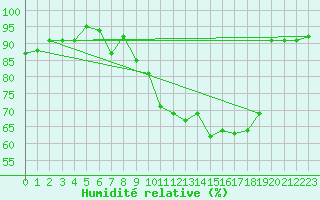 Courbe de l'humidit relative pour vila