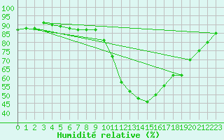 Courbe de l'humidit relative pour Seehausen