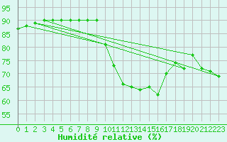 Courbe de l'humidit relative pour Crest (26)