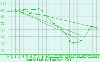 Courbe de l'humidit relative pour Cavalaire-sur-Mer (83)
