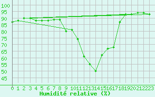 Courbe de l'humidit relative pour Sant Quint - La Boria (Esp)
