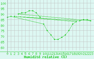 Courbe de l'humidit relative pour Donna Nook