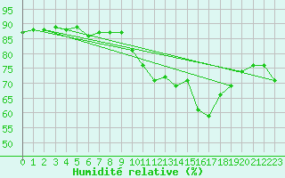 Courbe de l'humidit relative pour Woluwe-Saint-Pierre (Be)