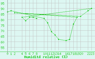 Courbe de l'humidit relative pour Herrera del Duque