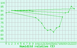 Courbe de l'humidit relative pour Saint-Igneuc (22)
