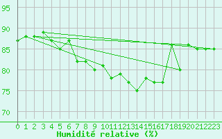 Courbe de l'humidit relative pour Kongsvinger