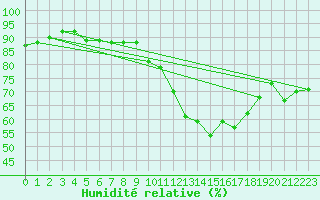 Courbe de l'humidit relative pour Chlons-en-Champagne (51)