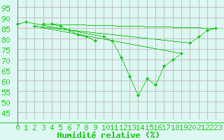 Courbe de l'humidit relative pour Cabestany (66)