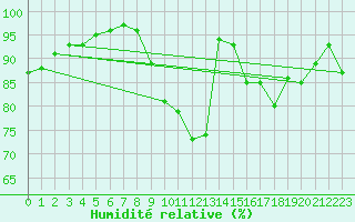 Courbe de l'humidit relative pour Gros-Rderching (57)