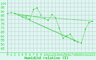 Courbe de l'humidit relative pour Dieppe (76)