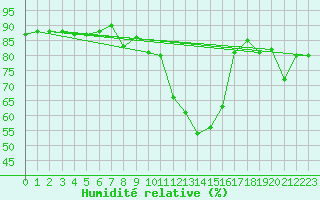 Courbe de l'humidit relative pour Villars-Tiercelin