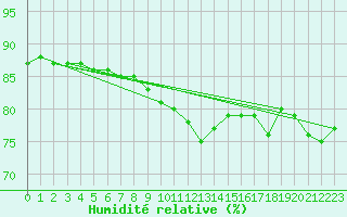 Courbe de l'humidit relative pour Clermont-Ferrand (63)