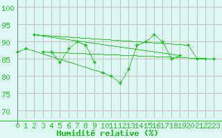 Courbe de l'humidit relative pour Meraker-Egge
