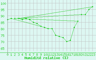 Courbe de l'humidit relative pour Emmen