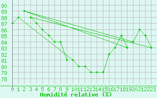 Courbe de l'humidit relative pour Crosby