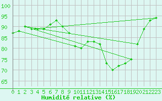 Courbe de l'humidit relative pour Dieppe (76)