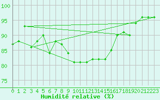 Courbe de l'humidit relative pour Fribourg (All)