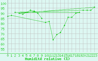 Courbe de l'humidit relative pour Veggli Ii