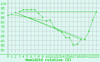 Courbe de l'humidit relative pour Tauxigny (37)