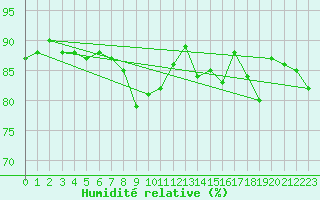 Courbe de l'humidit relative pour Epinal (88)