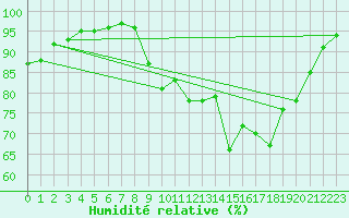 Courbe de l'humidit relative pour Cherbourg (50)