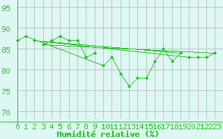 Courbe de l'humidit relative pour Hohrod (68)
