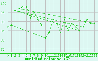 Courbe de l'humidit relative pour St Peter-Ording