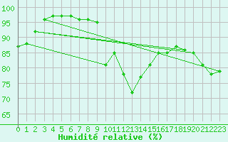 Courbe de l'humidit relative pour Oehringen