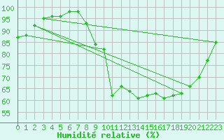 Courbe de l'humidit relative pour Landivisiau (29)