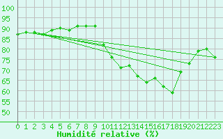 Courbe de l'humidit relative pour Agde (34)