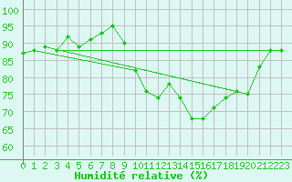 Courbe de l'humidit relative pour Pommerit-Jaudy (22)
