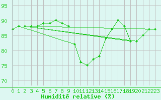 Courbe de l'humidit relative pour Saint-Vrand (69)