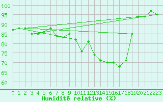 Courbe de l'humidit relative pour Straubing