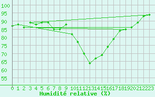 Courbe de l'humidit relative pour Bordeaux (33)