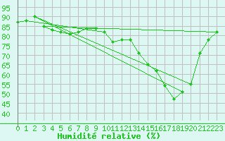 Courbe de l'humidit relative pour Douzy (08)