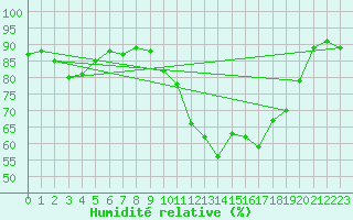 Courbe de l'humidit relative pour Saint-Brieuc (22)