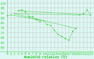 Courbe de l'humidit relative pour Valley