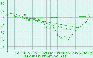 Courbe de l'humidit relative pour Hd-Bazouges (35)