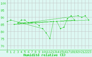 Courbe de l'humidit relative pour Davos (Sw)