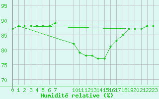 Courbe de l'humidit relative pour Sainte-Menehould (51)