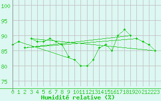 Courbe de l'humidit relative pour Vence (06)