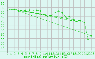 Courbe de l'humidit relative pour Six-Fours (83)