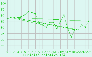 Courbe de l'humidit relative pour Engins (38)